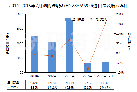 2011-2015年7月鍶的碳酸鹽(HS28369200)進(jìn)口量及增速統(tǒng)計(jì)
